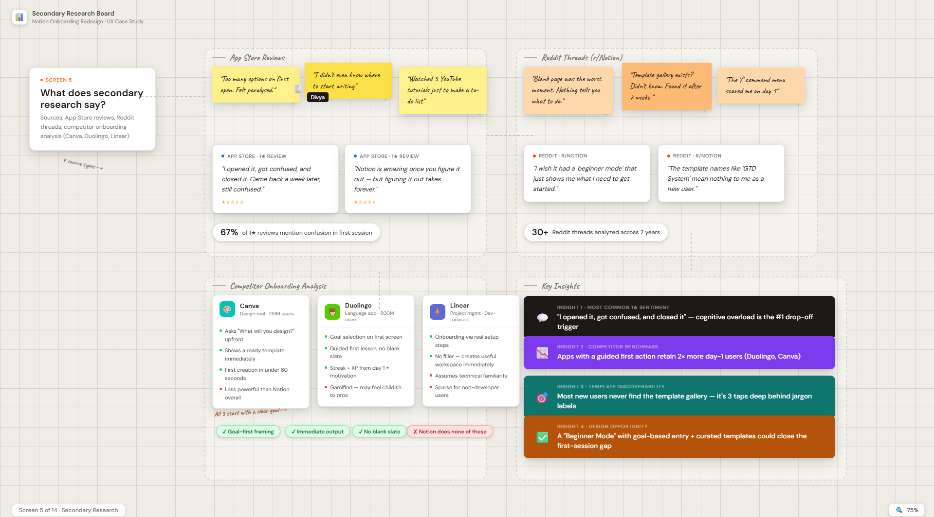 Secondary Research Insights Board - App Store reviews, Reddit threads, competitor benchmarks